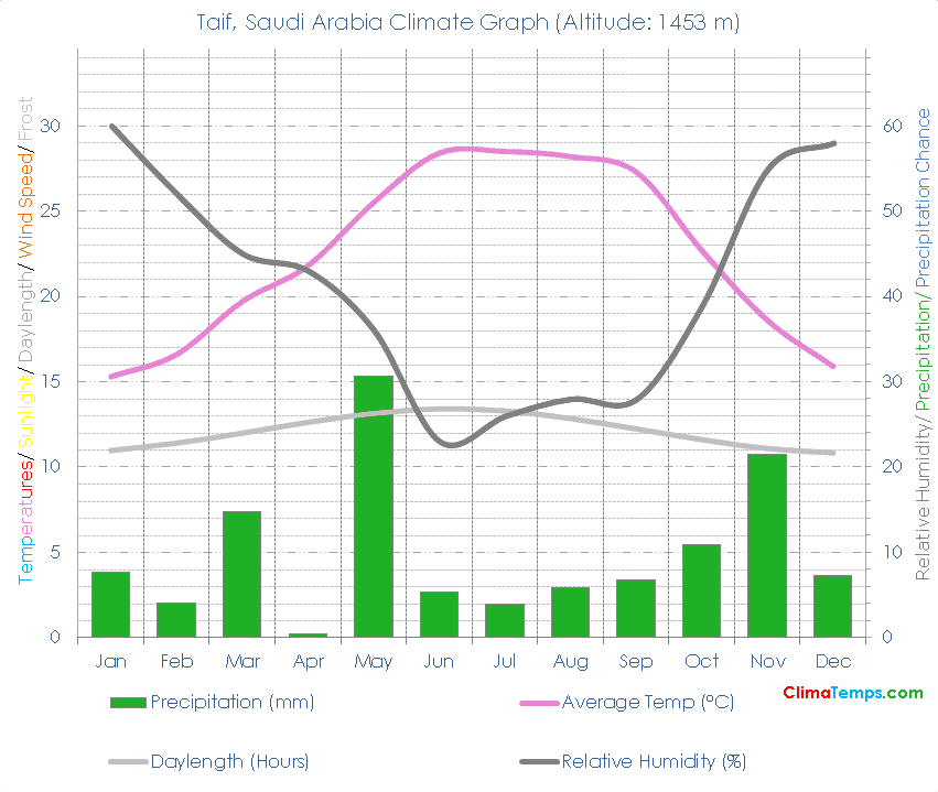 Taif Climate Graph