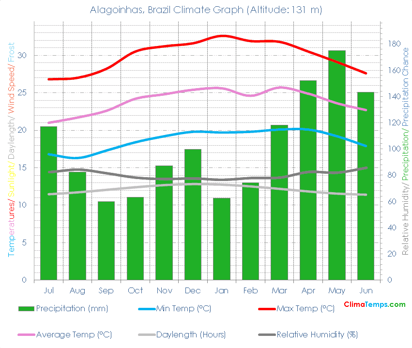 Alagoinhas Climate Graph