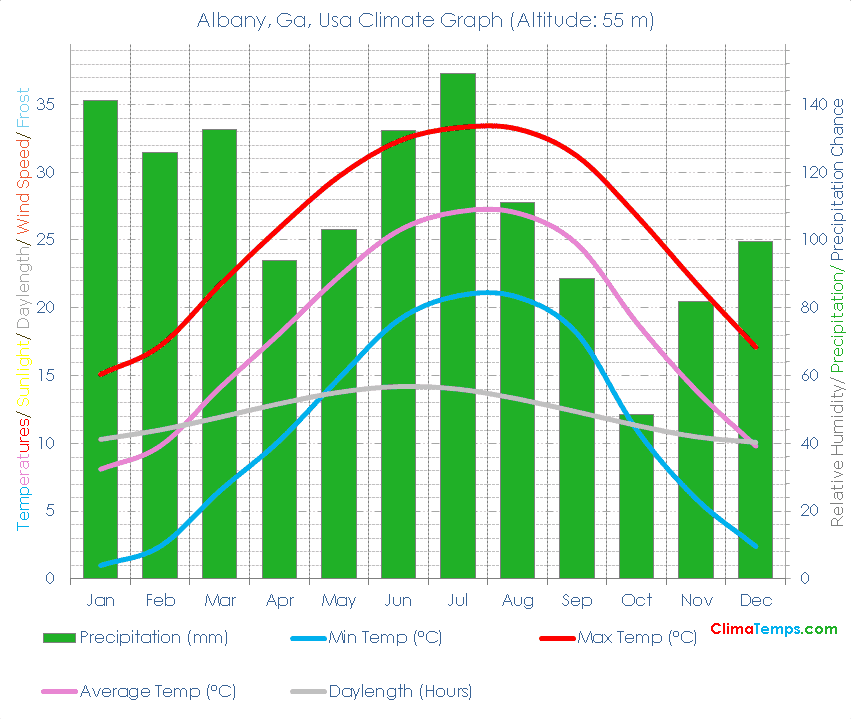 Albany, Ga Climate Graph