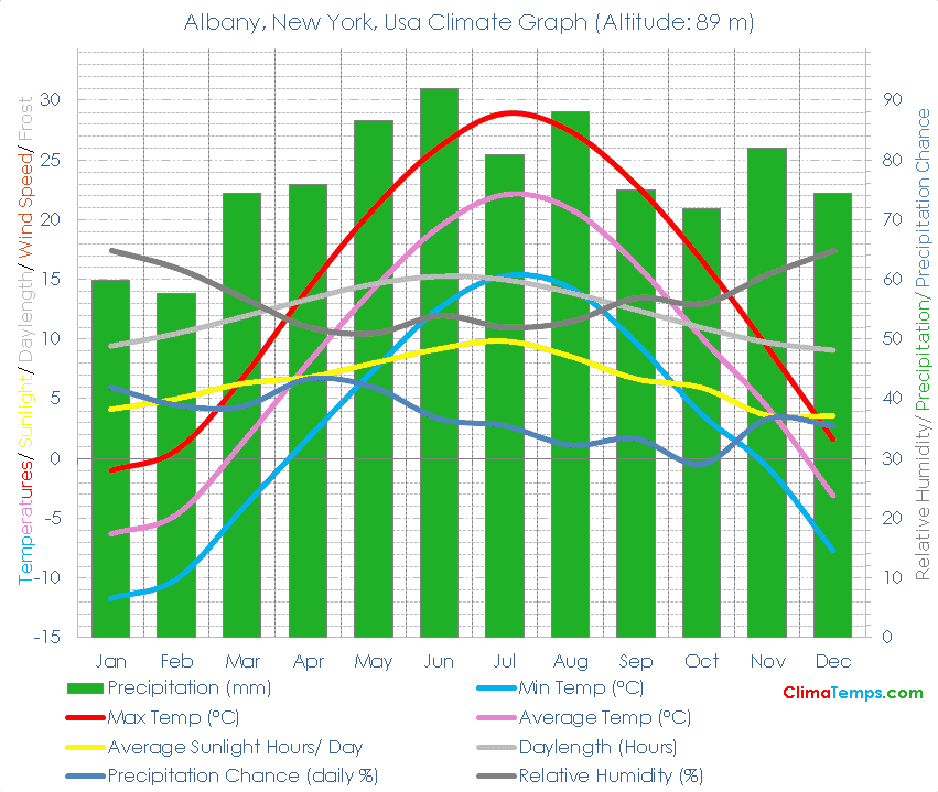 Albany, New York Climate Graph