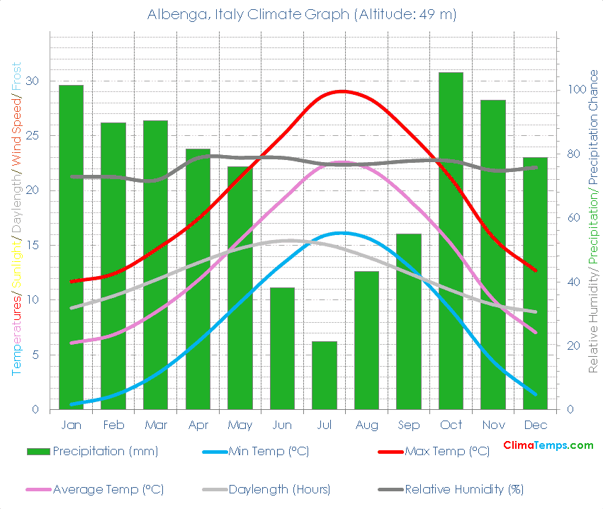 Albenga Climate Graph