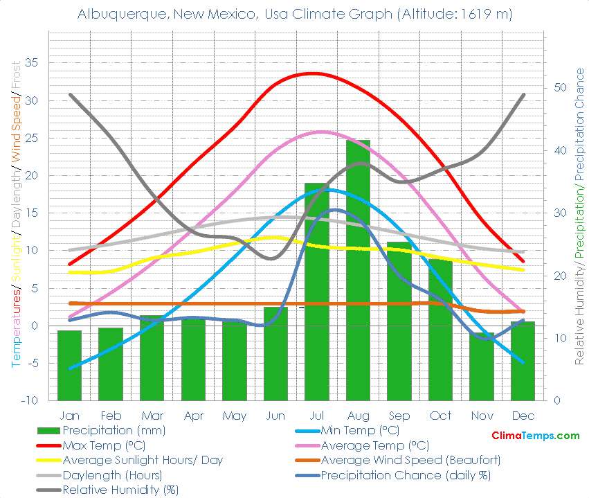 Albuquerque, New Mexico Climate Graph