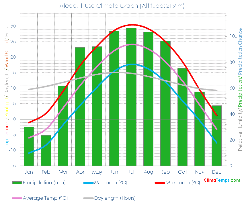 Aledo, Il Climate Graph