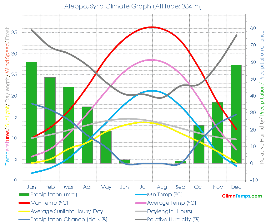 Aleppo Climate Aleppo Temperatures Aleppo, Syria Weather Averages