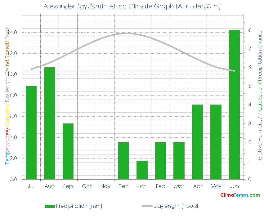 Alexander Bay Climate Alexander Bay Temperatures Alexander Bay, South