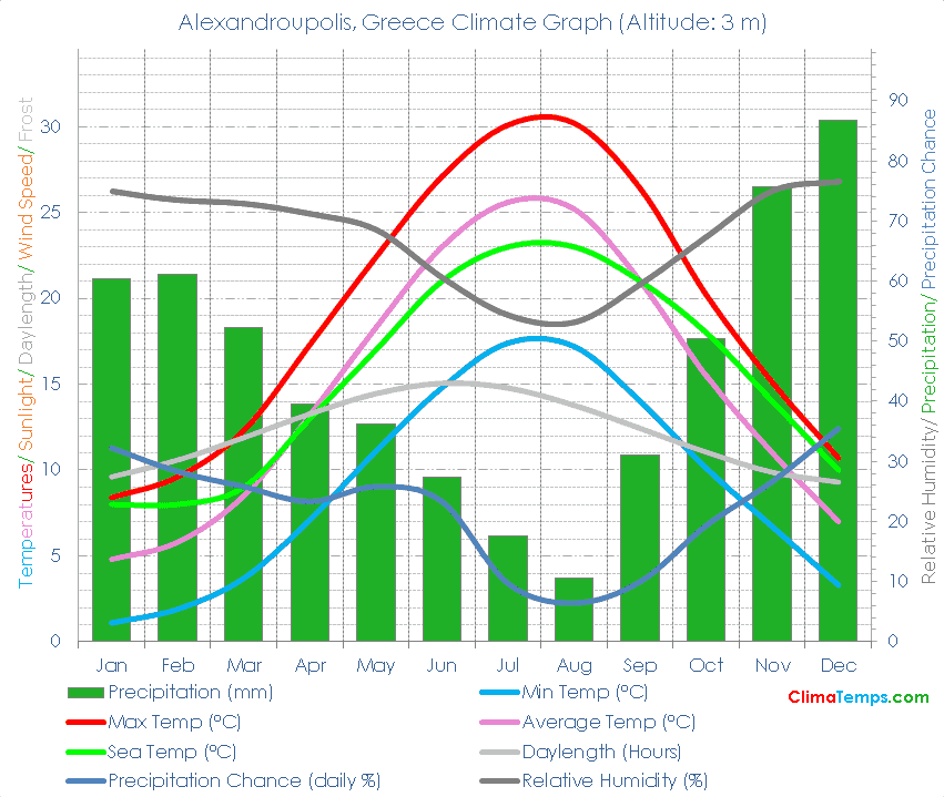 Alexandroupolis Climate Graph
