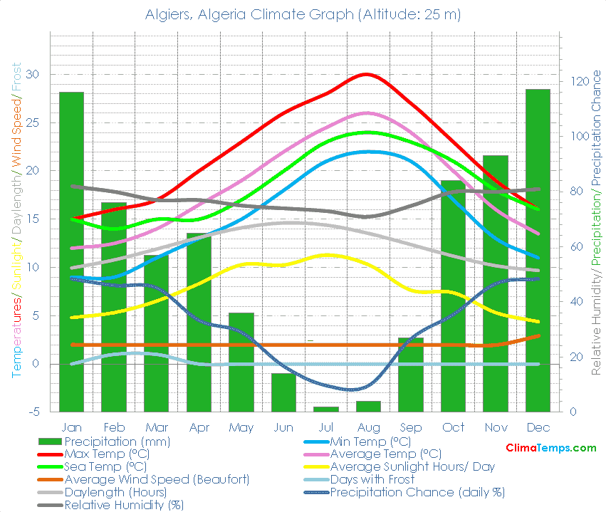 Algiers Climate Graph
