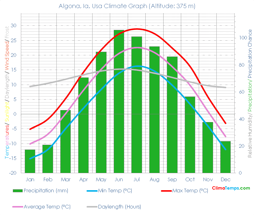 Algona, Ia Climate Graph