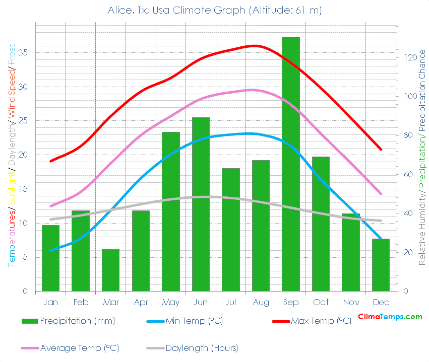Alice, Tx Climate Graph