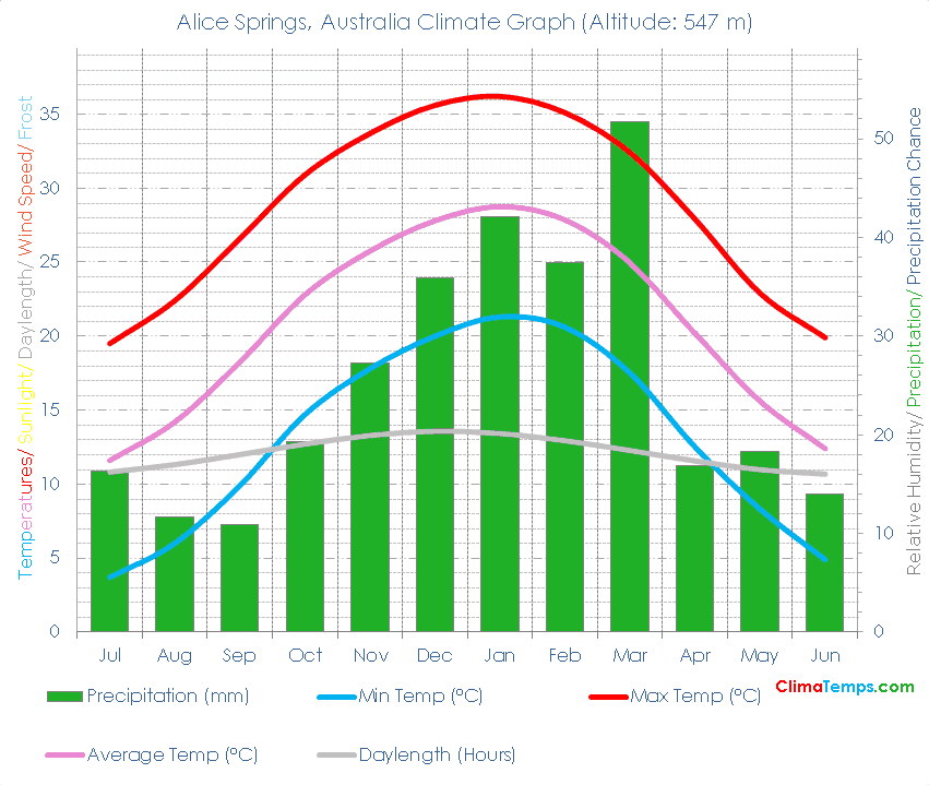 Alice Springs Climate Graph