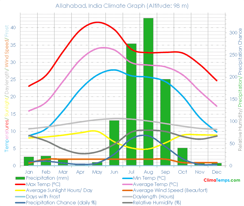 Allahabad Climate Graph