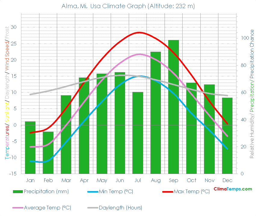 Alma, Mi Climate Graph