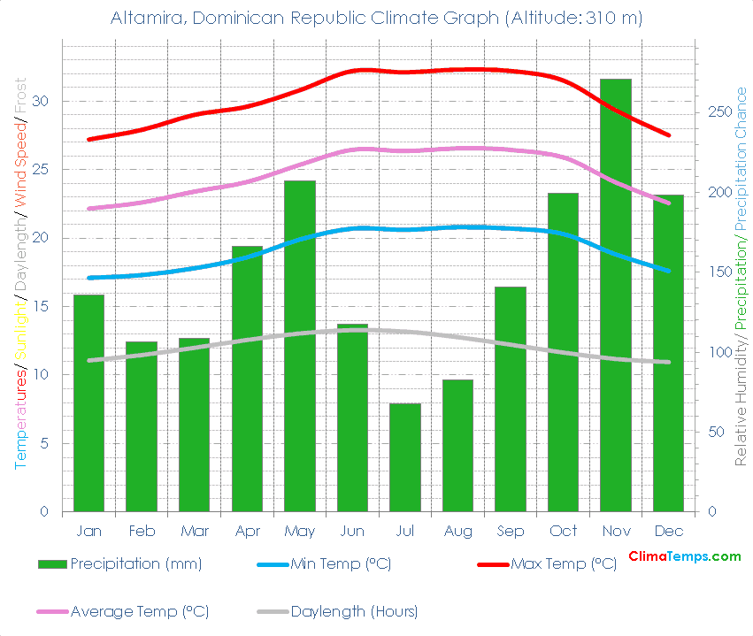 Altamira Climate Graph