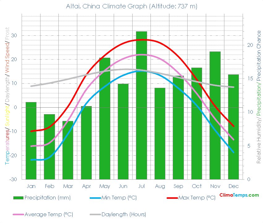 Altai Climate Graph
