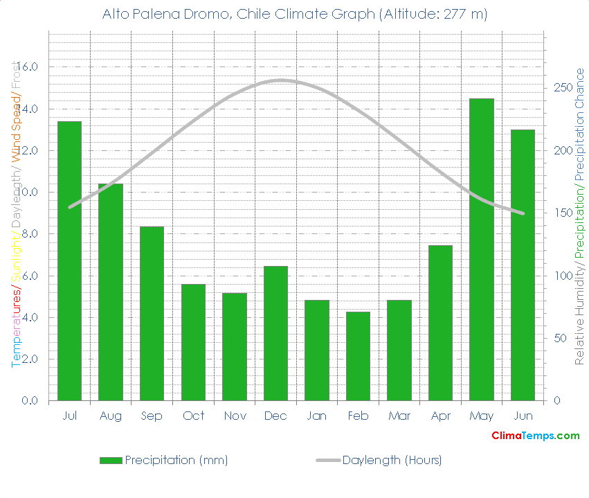 Alto Palena Dromo Climate Graph