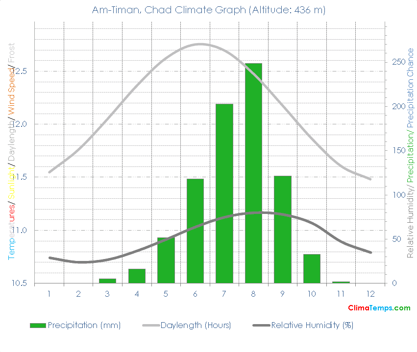 Am-Timan Climate Graph