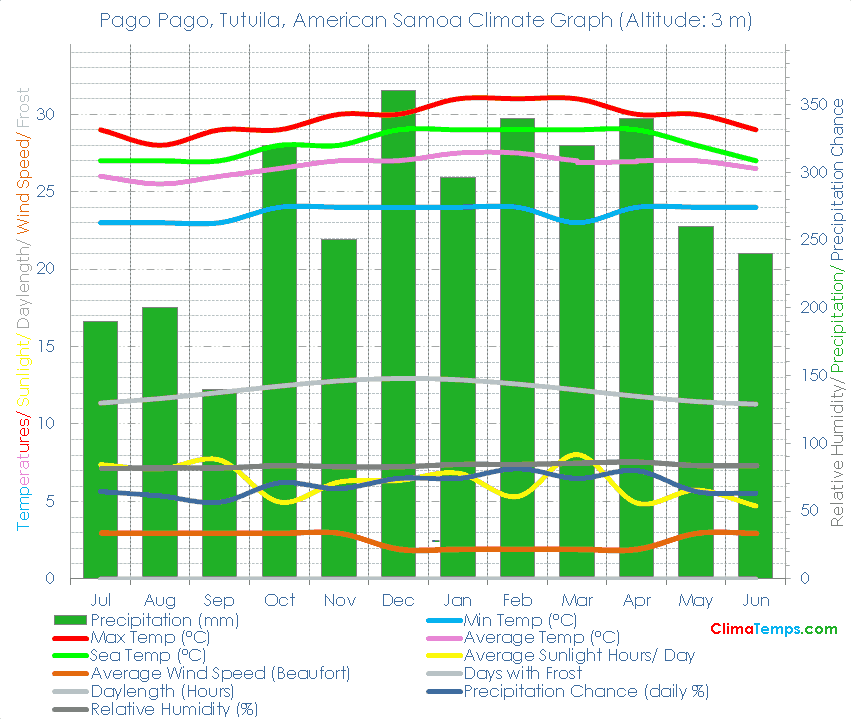 Pago Pago, Tutuila Climate Graph