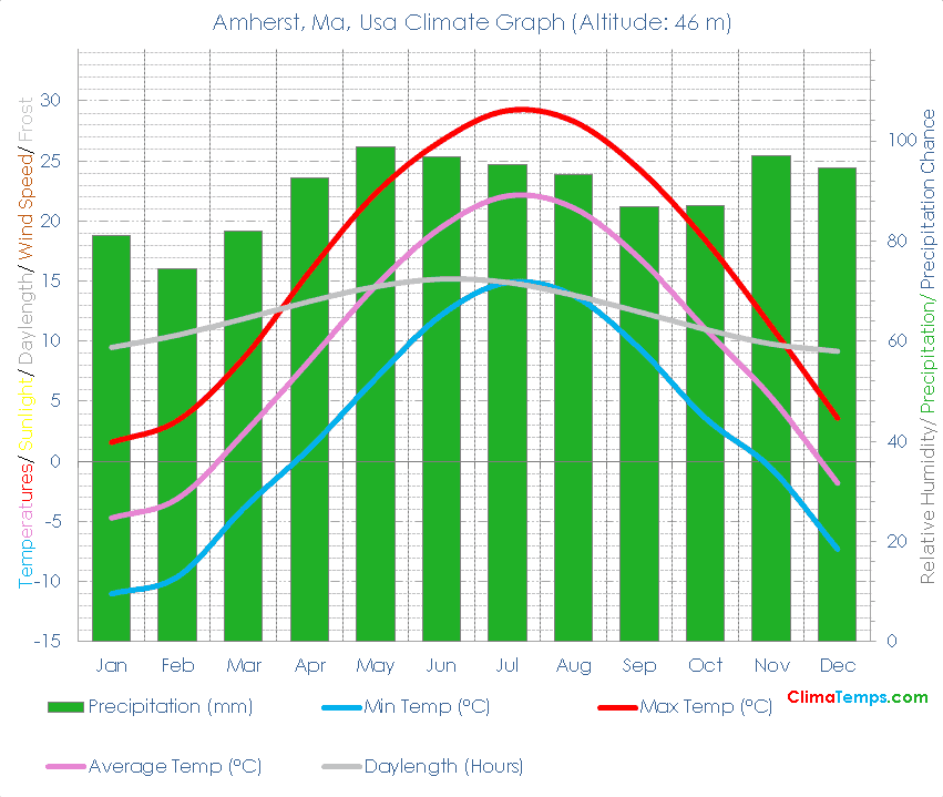 Amherst, Ma Climate Graph