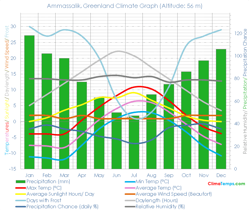 Ammassalik Climate Graph