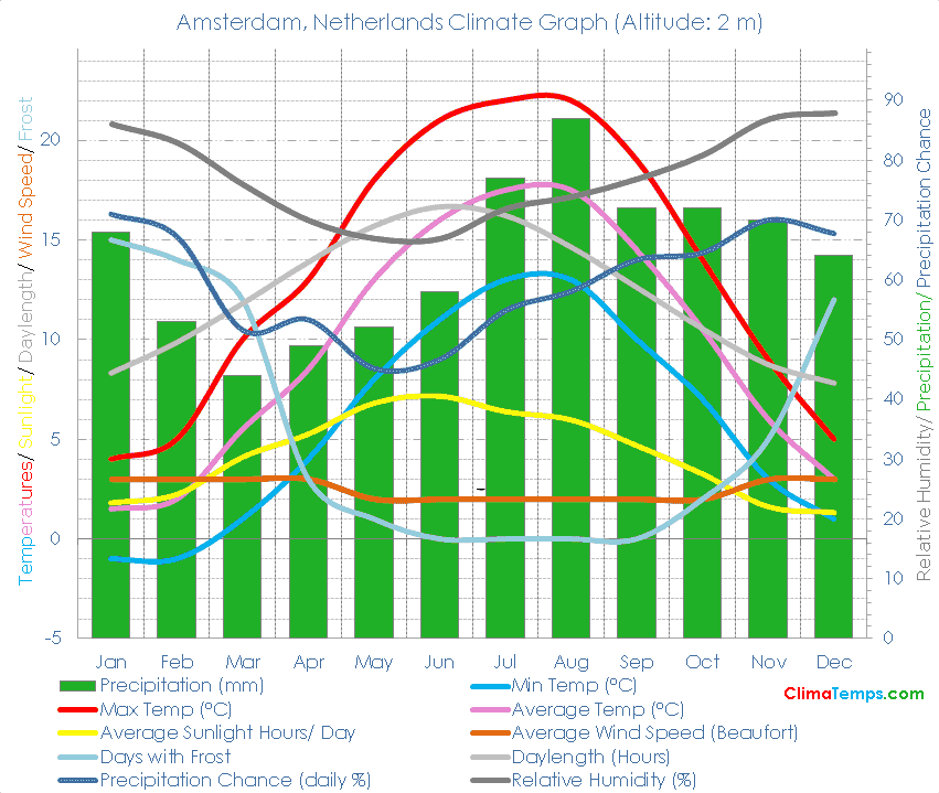 Amsterdam Climate Graph