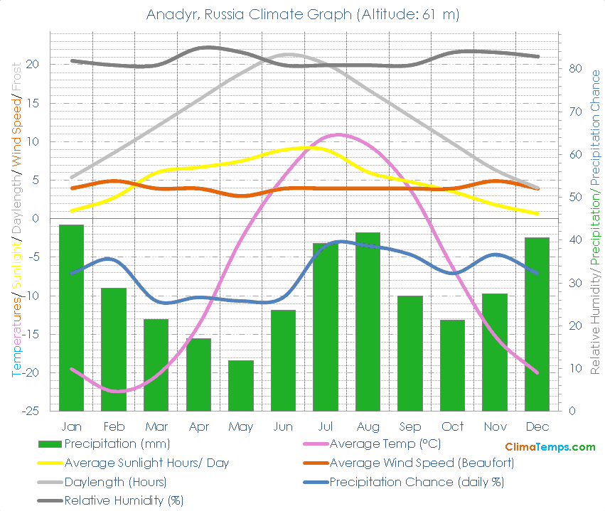 Anadyr Climate Graph