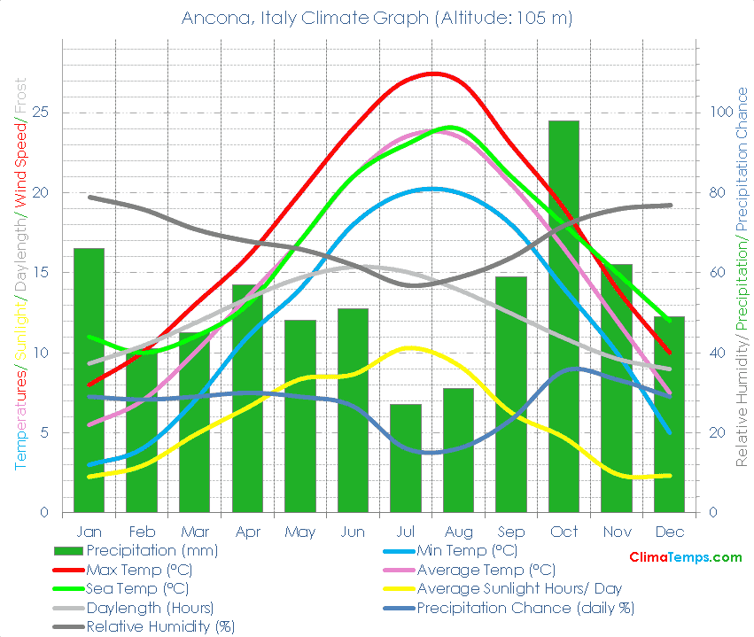 Ancona Climate Graph