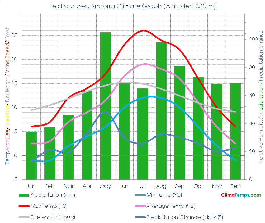 Les Escaldes Climate Graph