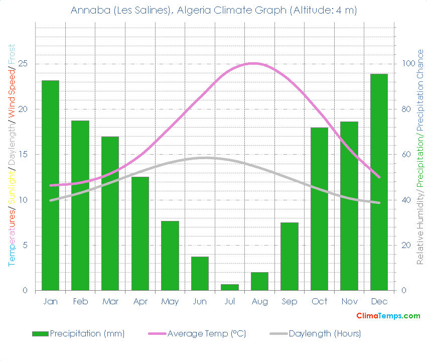 Annaba (Les Salines) Climate Graph