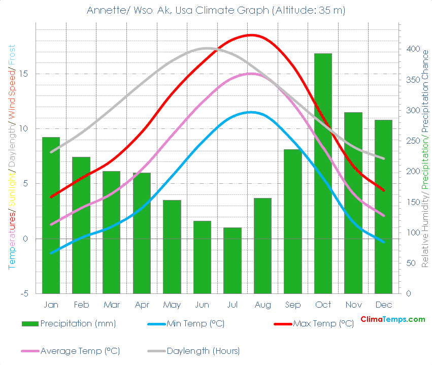 Annette/ Wso Ak Climate Graph