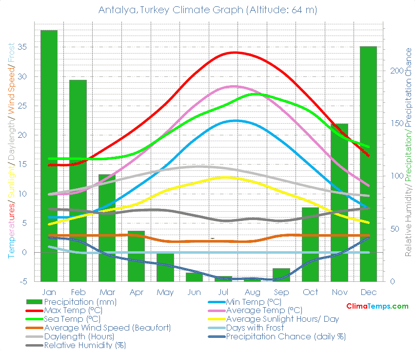 Antalya Climate Graph