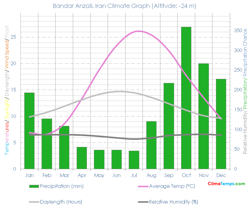 Bandar Anzali Climate Graph