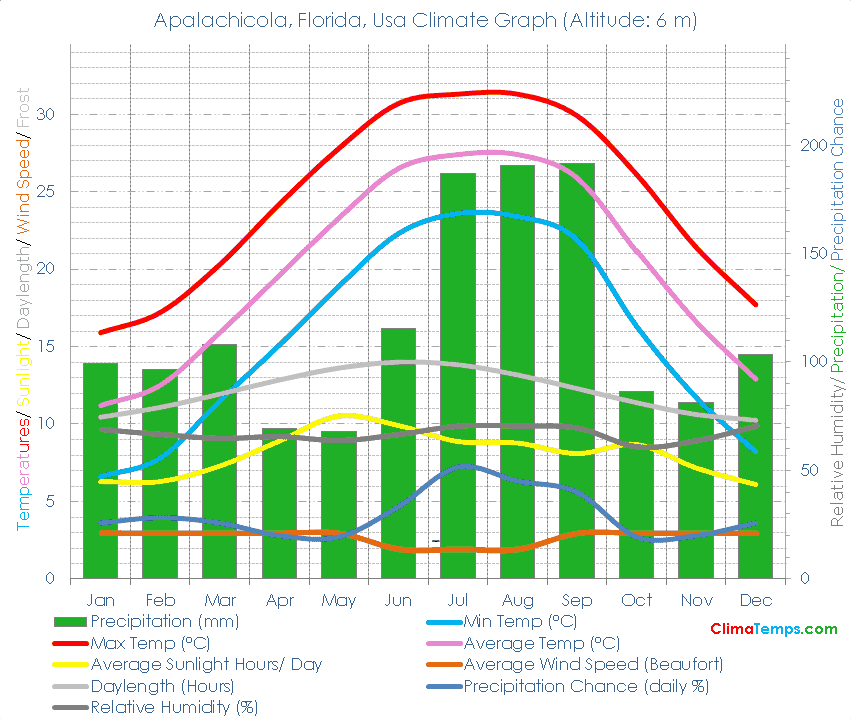 Apalachicola, Florida Climate Graph