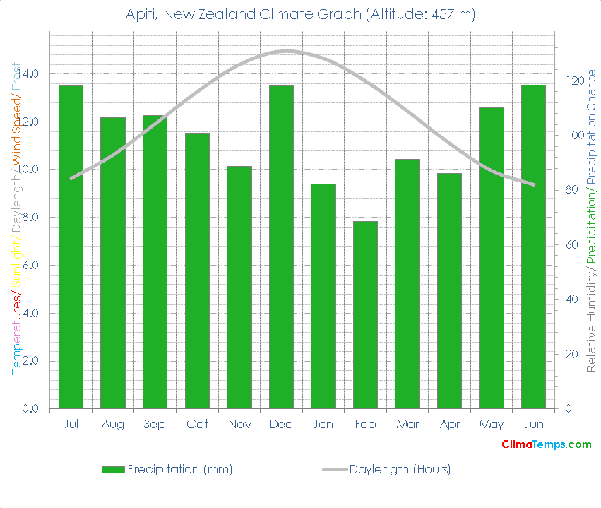 Apiti Climate Graph