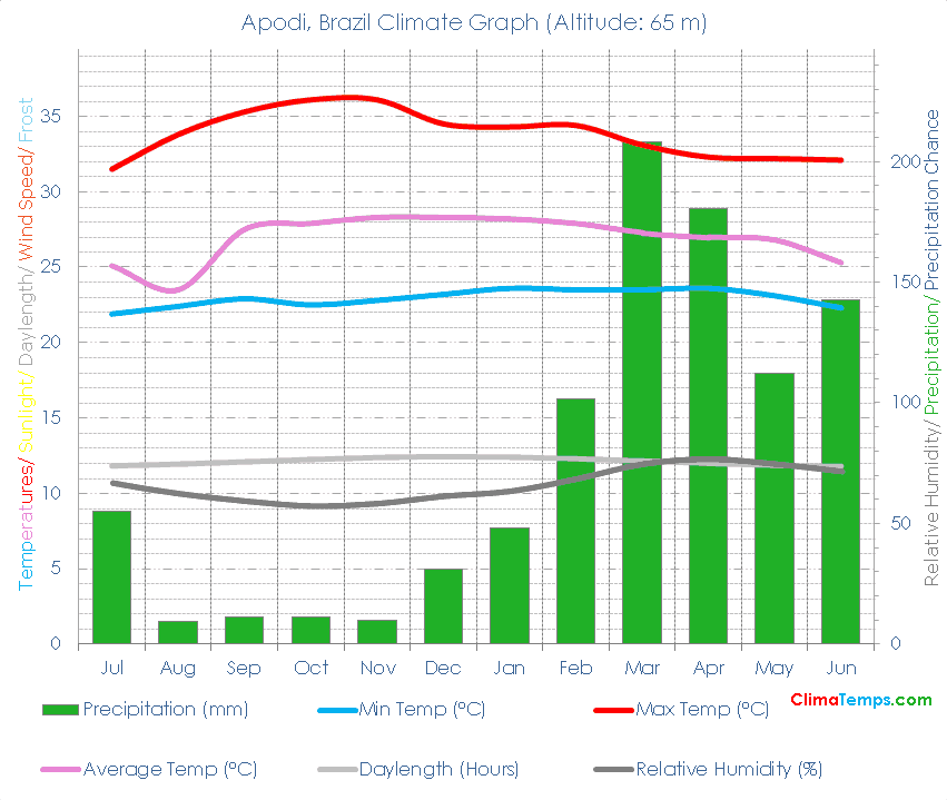 Apodi Climate Graph