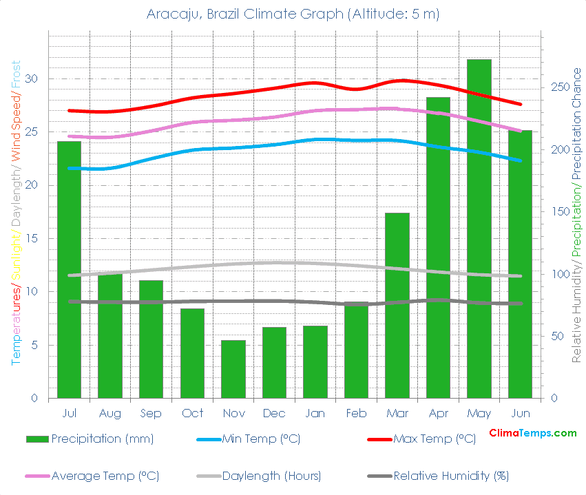 Aracaju Climate Graph
