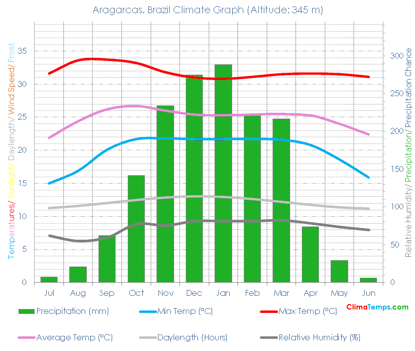 Aragarcas Climate Graph