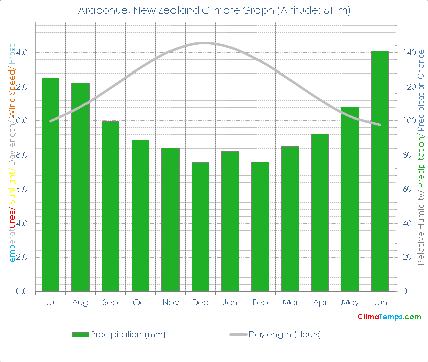 Arapohue Climate Graph