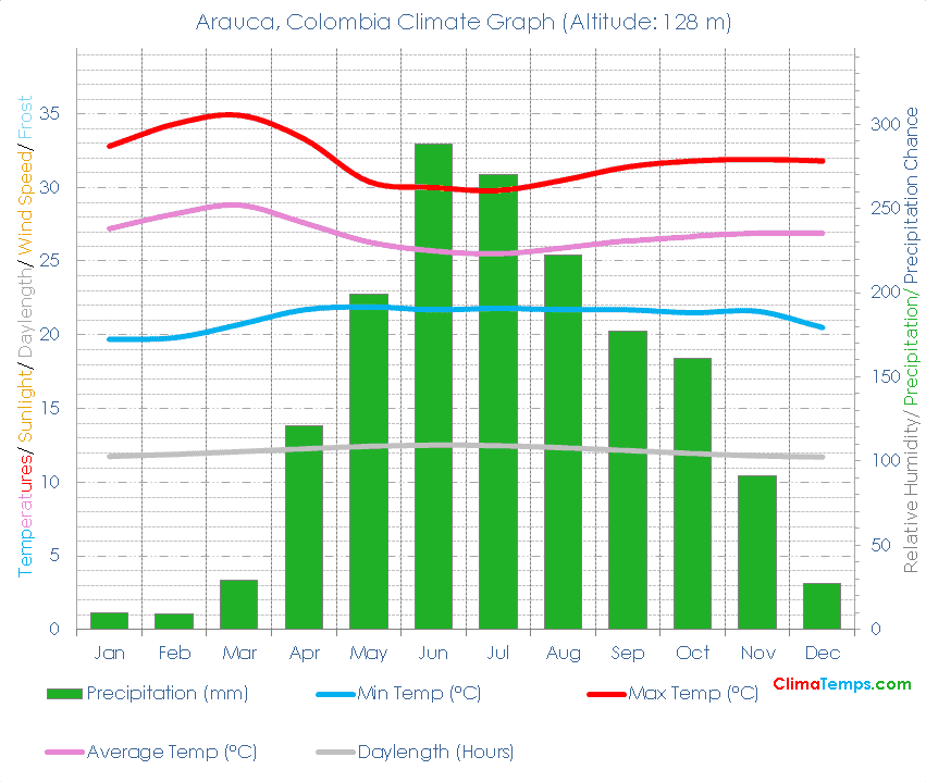 Arauca Climate Graph