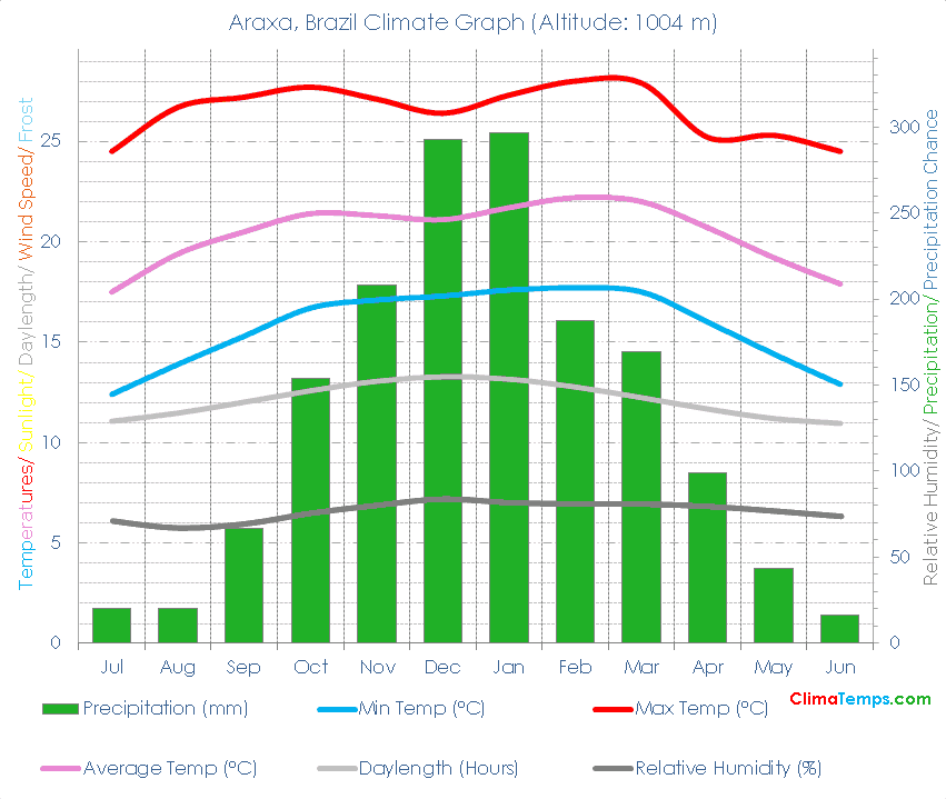 Araxa Climate Graph