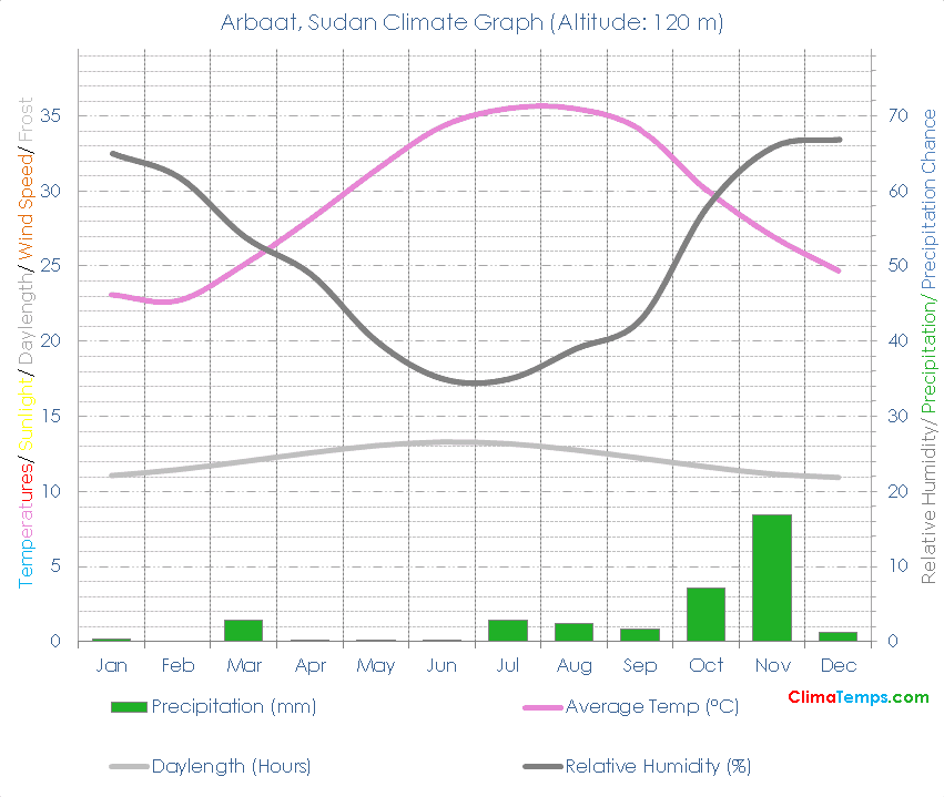 Arbaat Climate Graph