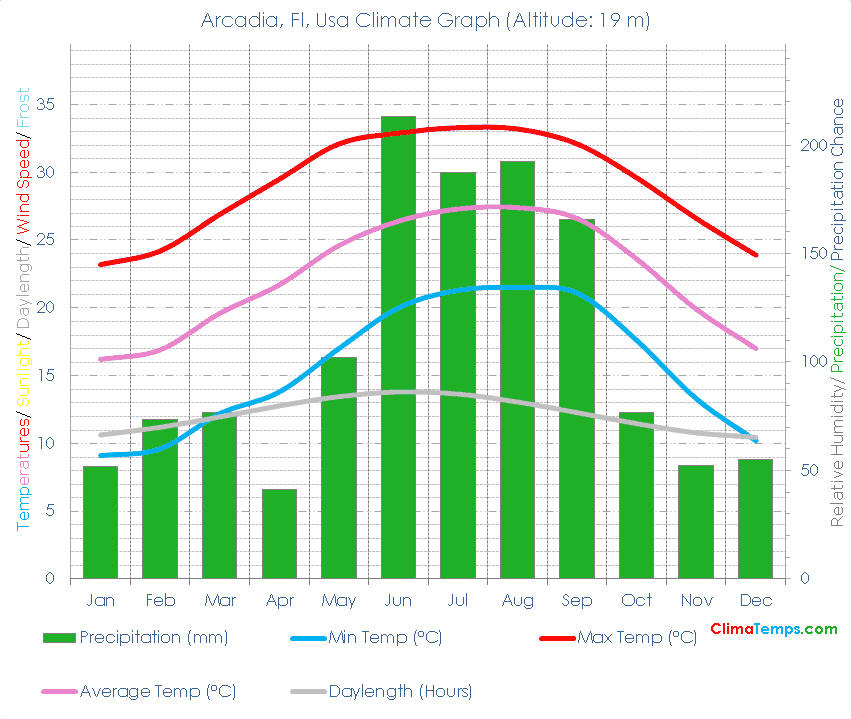 Arcadia, Fl Climate Graph