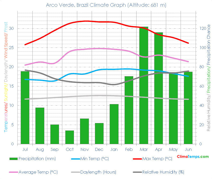 Arco Verde Climate Graph