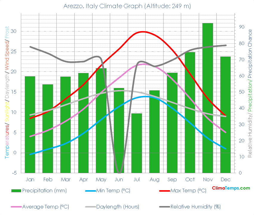 Arezzo Climate Graph