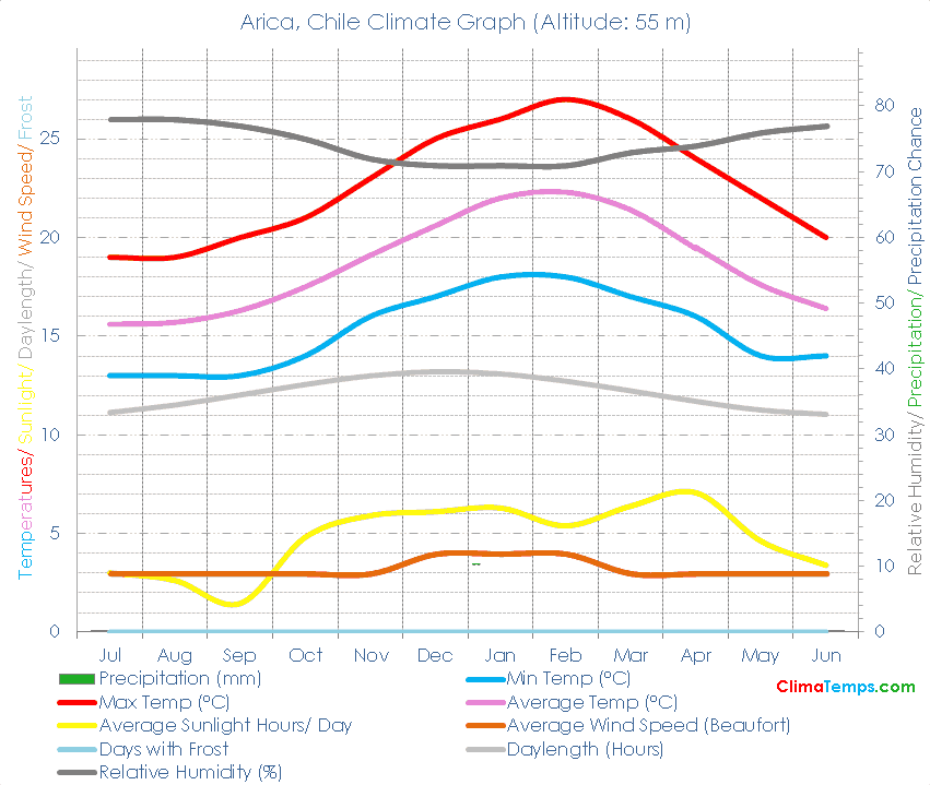 Arica Climate Graph