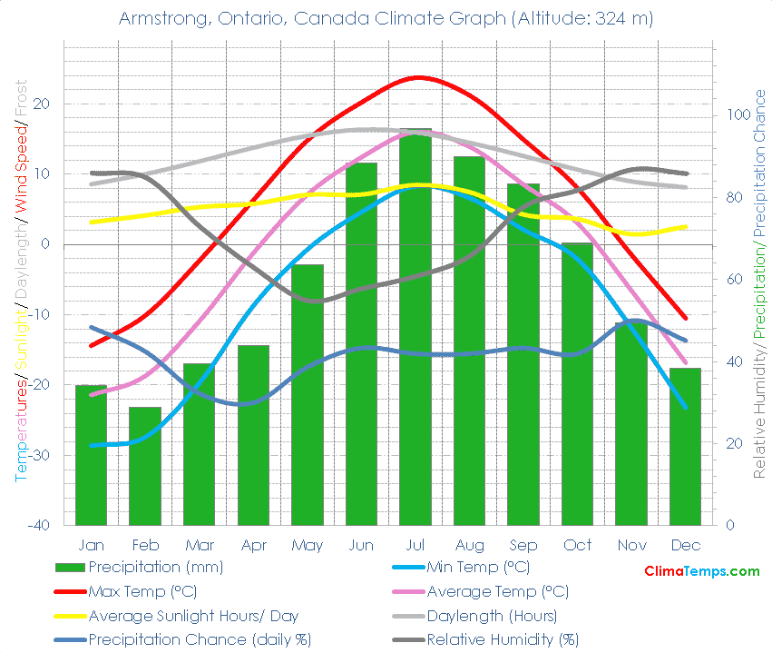 Armstrong, Ontario Climate Graph