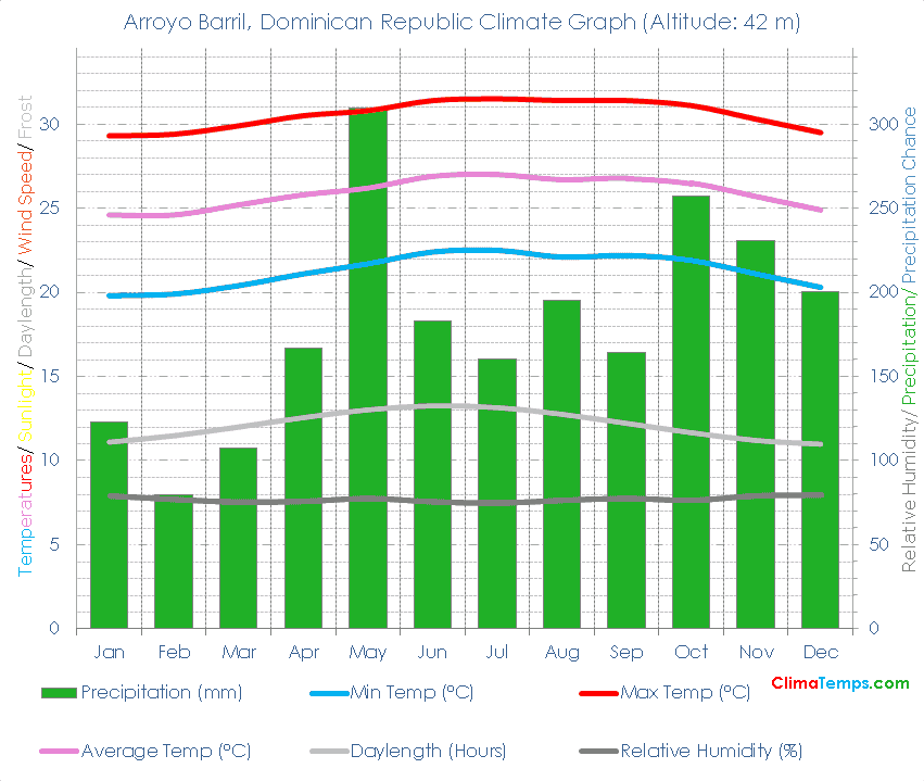 Arroyo Barril Climate Graph