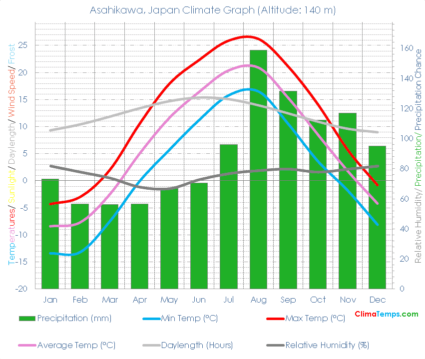 Asahikawa Climate Graph