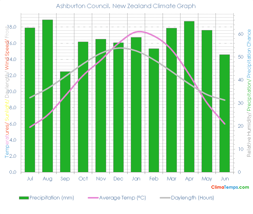 Ashburton Council Climate Graph