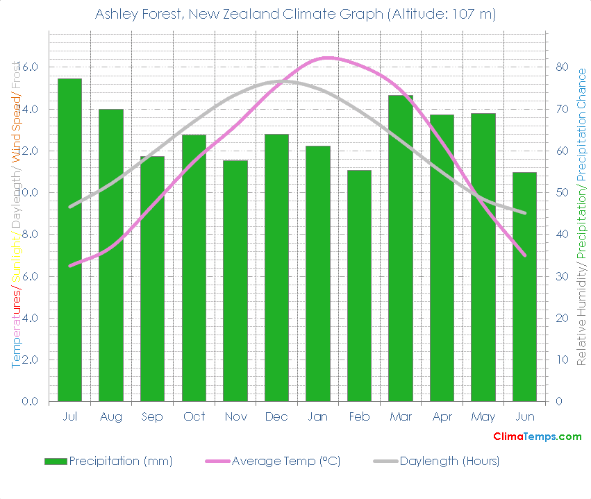 Ashley Forest Climate Graph
