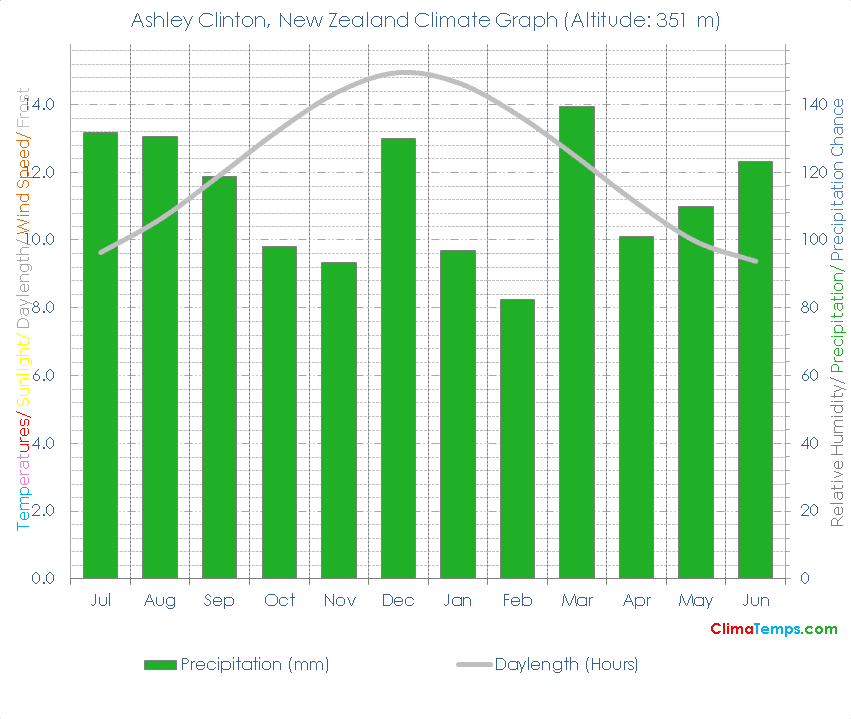 Ashley Clinton Climate Graph